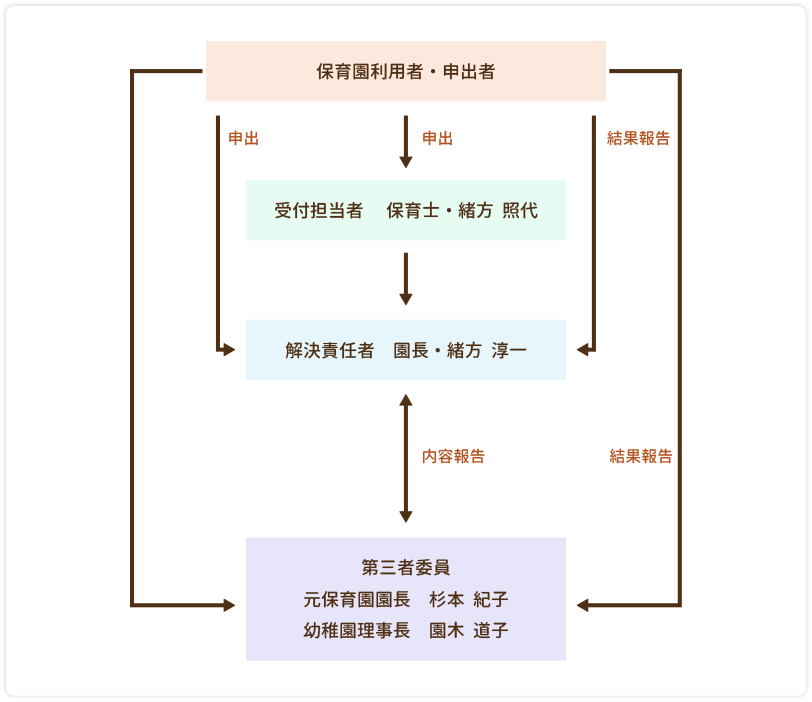 苦情対応規定